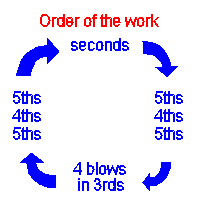 order of work
