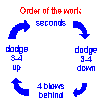 Order of Work