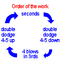 Order of Work