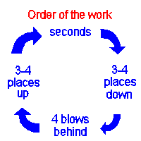 Order of Work